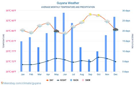 Weather And Climate For A Trip To Guyana When Is The Best Time To Go