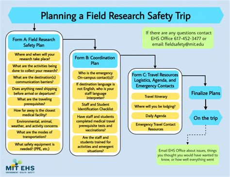Field Research Safety Ehs