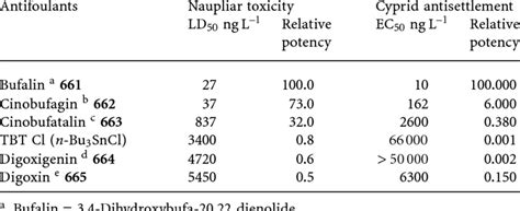 Antibarnacle Activity Of Bufodienolids And Tributyltin Chloride 66 67