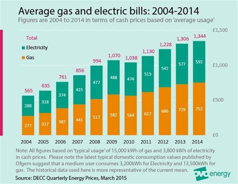 Gas consumption for the period covered by this bill. The average gas bill and average electricity bill compared ...