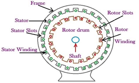 The Electrical Portal Construction Of Induction Motor Stater And