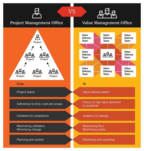 The Rise Of Value Management Office