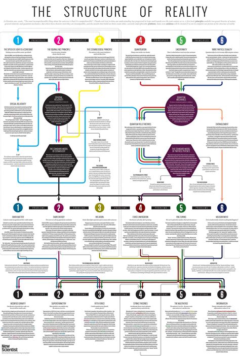 Reality Guide A Poster Of How Everything Fits Together New Scientist