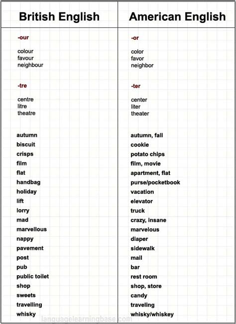 Britishamerican English Vocabulary Differences Learn