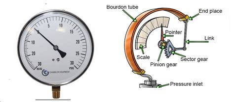 How To Calibrate A Pressure Gauge Automationforum