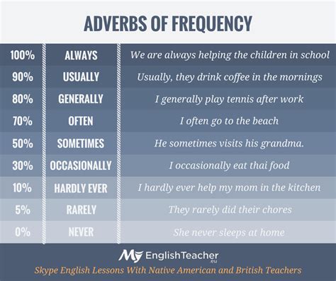 Hourly, daily, weekly, monthly, yearly. Types of Adverb 🦠 Adverb Examples All You Need | Adverbs ...