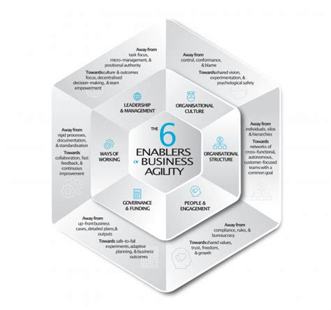 The 6 Enablers Of Business Agility