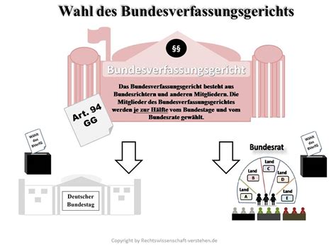 Prägend ist die wahrung der verfassung. Bundesverfassungsgericht Definition & Erklärung ...