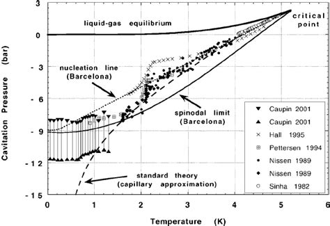 A Summary Of Cavitation Results For Helium 4 Comparison With Theory