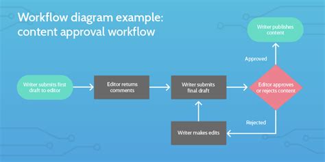 Variable Sop Structure Template Process Street