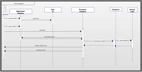 A Real Life Scenario Showing An Online Shopping System Using Sequence