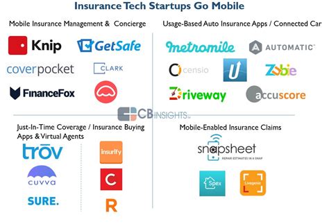 Top 25 insurtech companies are atidot, groundspeed analytics, guidewire software, intellect seec, revolution insurance. Insurance Gets a Mobile Makeover: 22 Startups Providing Mobile-Centric Insurance Tech