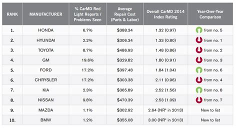 Today, all major japanese car makers that sell cars in the u.s. 2014 CarMD Manufacturer & Vehicle Rankings - CarMD