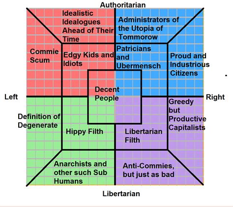 Where Are You On The Newly Revised Political Temperment Chart