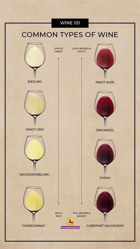 Wine Types Types Of White Wine Wine Infographic Wine App Wine Facts