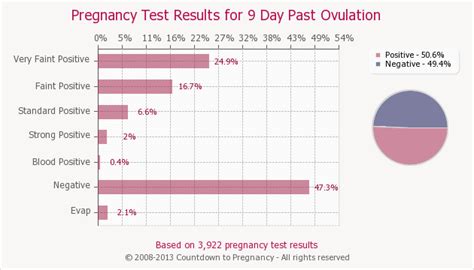9 Dpo Pregnancy Symptoms Negative Test Pregnancy Sympthom