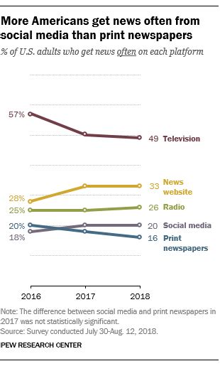 Social Media Outpaces Print Newspapers In The Us As News Source Pew