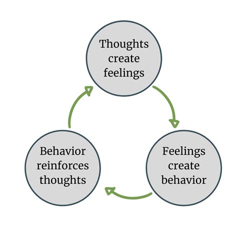 What Is Cognitive Behavioral Therapy Cbt Bay Area Cbt Center