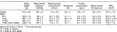 table 1 from early onset of increased transcapillary albumin escape in awake diabetic rats