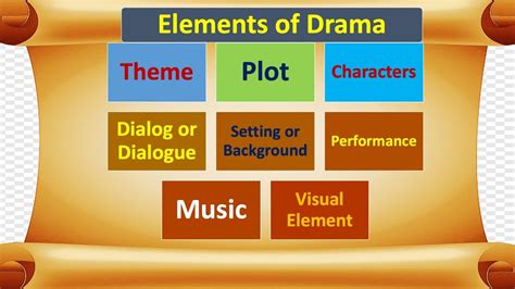 Elements Of Drama Theme Plot Characters Dialogue Setting