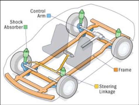 chassis of a car body [8] download scientific diagram