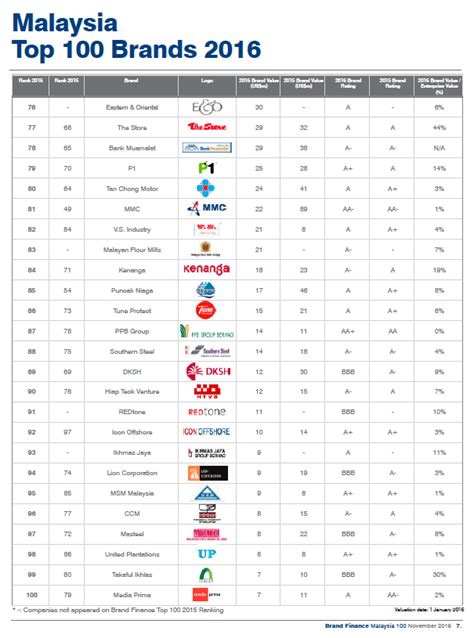 Most popular car brands and models in malaysia in 2020. Top 100 brands in Malaysia revealed | Marketing Interactive