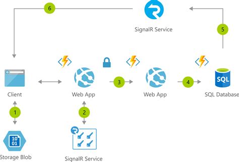 Instant Broadcasting With Serverless Code Azure Solution Ideas