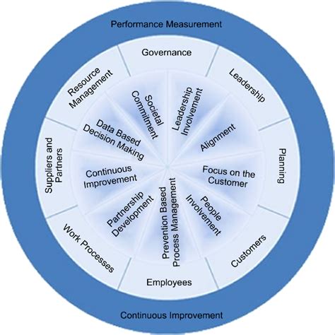 Organizational Excellence Framework Download Scientific Diagram