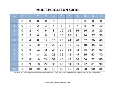 Multiplication Chart Perfect Squares 10x10 Grid Multiplication Pdf