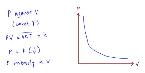 Avogadros Law Graph