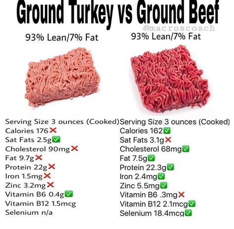 Ground Beer Ground Turkey Nutrition Facts Label Cooking Lessons