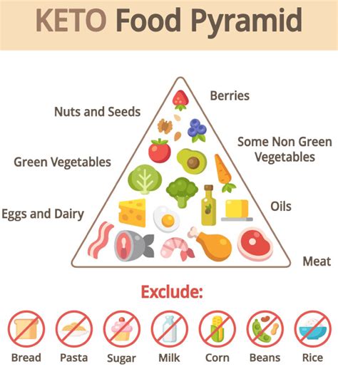 R/keto food pyramid graphic (self.keto). Ketogenic Diet: Fallacy, Fad or Fact? | Return2Health