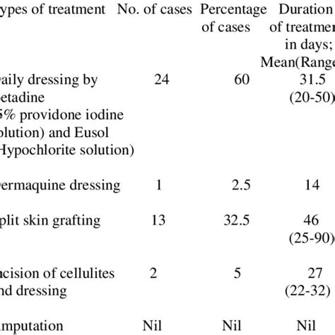 Showing Various Modalities Of Treatment Given Download Scientific Diagram