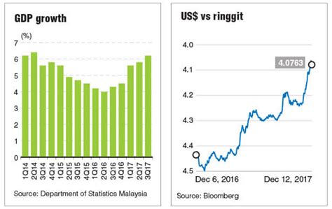 Enter the amount to be converted in the box to the left of malaysian ringgit. Ringgit seen at below 4.00 against US dollar in 2018 | The ...
