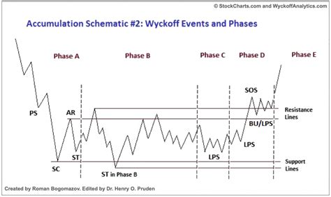 Wyckoff Accumulation And Distribution Phases Explained