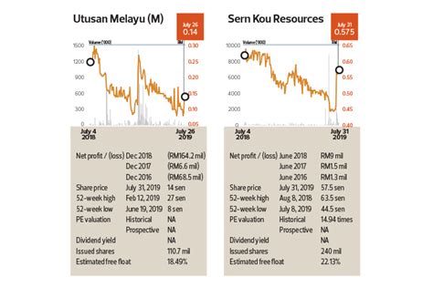 Sern kou resources bhd operates in the household furniture sector. Insider Moves: Borneo Oil Bhd, Hubline Bhd, Nationwide ...