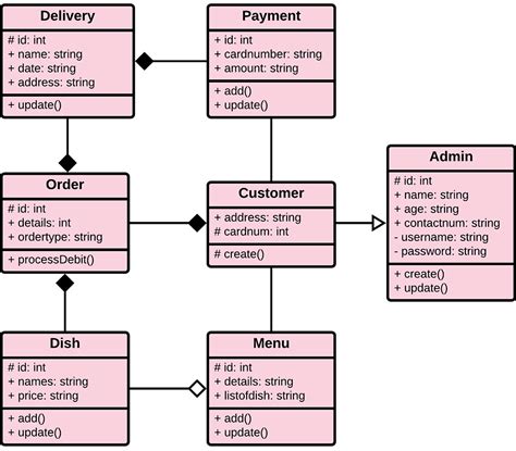Food Ordering System Editable Uml Class Diagram Template On Creately