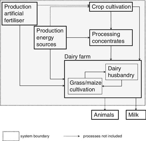 Processes Including Transport Along The Life Cycle Of Milk Production