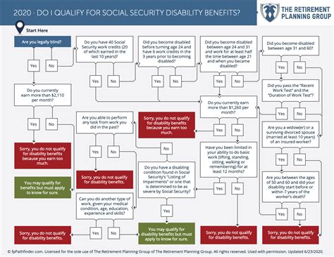 Do I Qualify For Social Security Disability Benefits