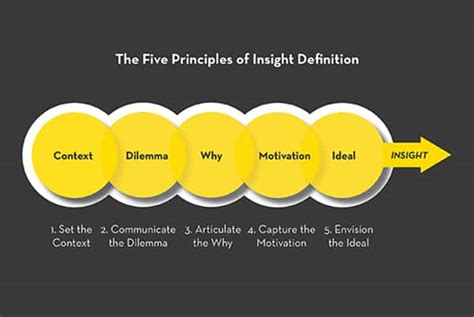 What Is Insight? The 5 Principles of Insight Definition - Thrive
