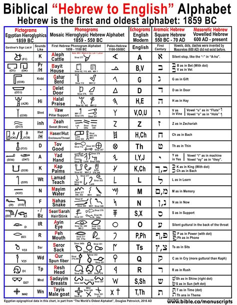 Hebrew Letters Meaning Hebrew The World S Oldest Alphabet English Came