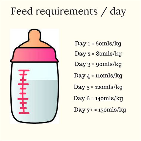 Newborn Feed Requirements PEM Infographics