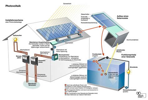 Photovoltaik Und Batteriespeicher AWA Solutions OG