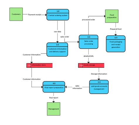 18 Dfd 1 Level Diagram Example Diagramlevel