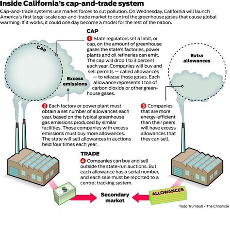 Cap And Trade How It Works