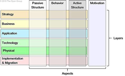 3 Language Structure Archimate® 31 Specification