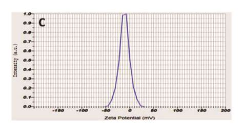 Zeta Potential And Mean Particle Size Graphs Of GMS A B And Beeswax Download Scientific