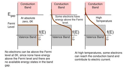 Lecture 17 conductivity in semiconductors. quantum mechanics - Understanding the Fermi level and the ...