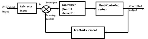 Feedback Control System Electronics Tutorial