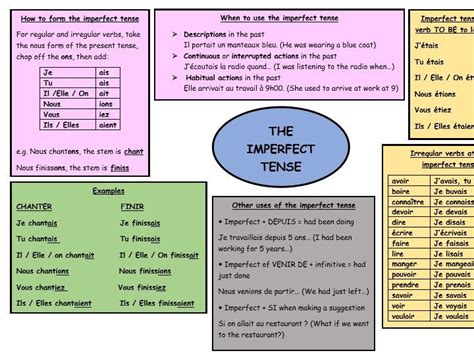 Gcse French Revision The Imperfect Tense Teaching Resources